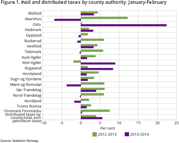 Figure 1. Paid and distributed taxes by county authority. January-February