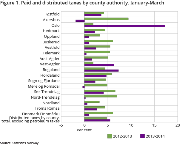 Figure 1. Paid and distributed taxes by county authority. January-March