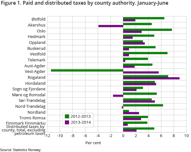 Figure 1. Paid and distributed taxes by county authority. January-June