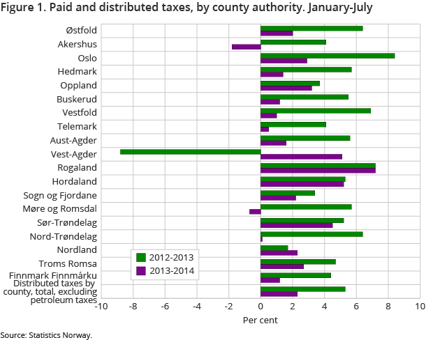 Figure 1. Paid and distributed taxes, by county authority. January-July