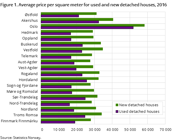 Figure 1. Average price per square meter for used and new detached houses, 2016