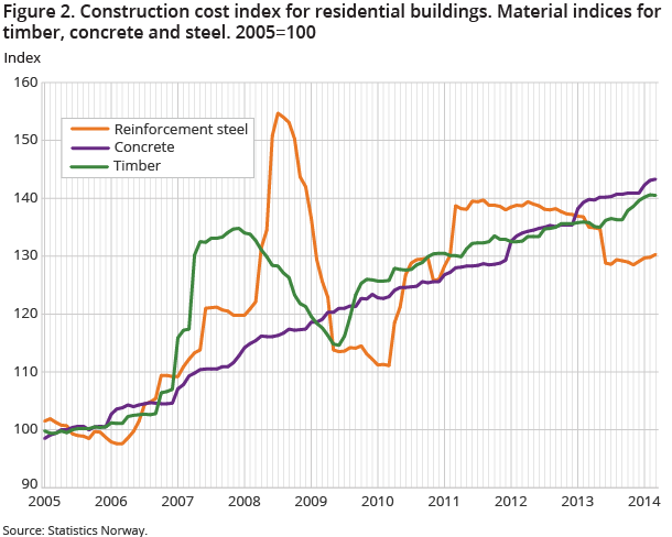 Figure 2. Construction cost index for residential buildings. Material indices for timber, concrete and steel. 2005=100