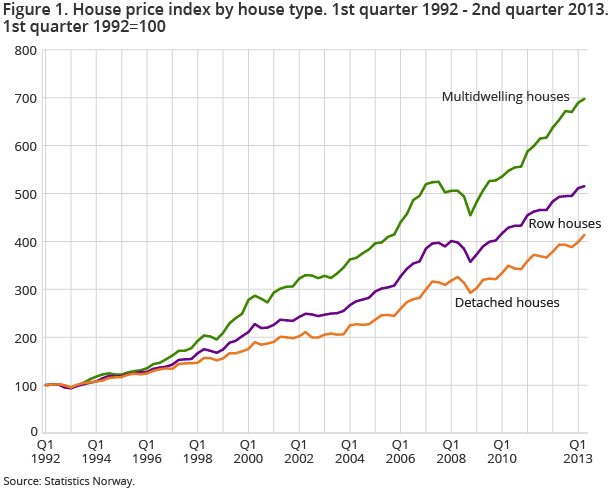 Figure 1. House price index by house type. 1st quarter 1992 - 2nd quarter 2013. 1st quarter 1992=100