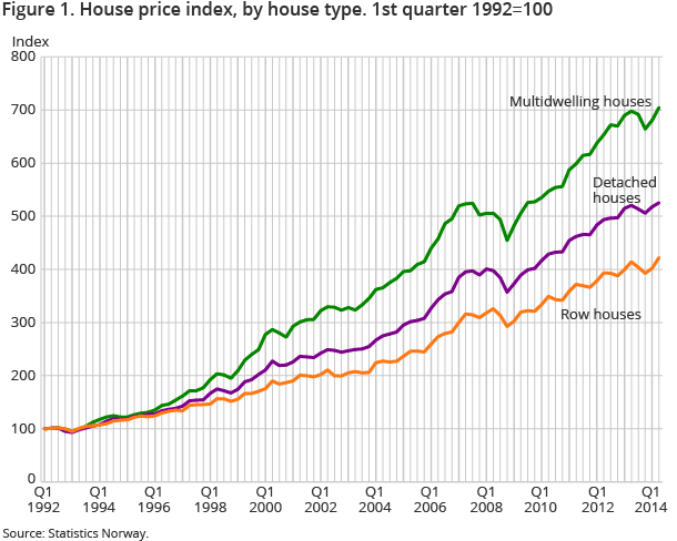 Figure 1. House price index, by house type. 1st quarter 1992=100