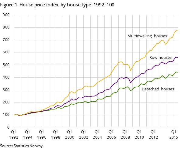 Figure 1. House price index, by house type. 1992=100