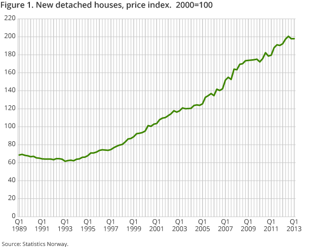Figure 1. New detached houses, price index.  2000=100