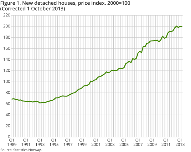 Figure 1. New detached houses, price index. 2000=100