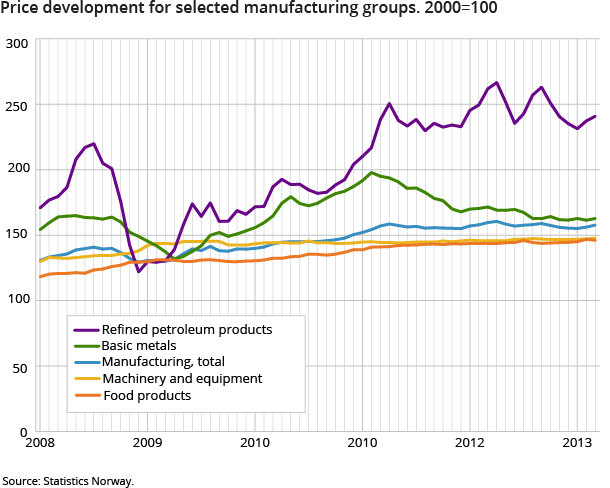 Price development for selected manufacturing groups. 2000=100 Price development for selected manufacturing groups. 2000=100
