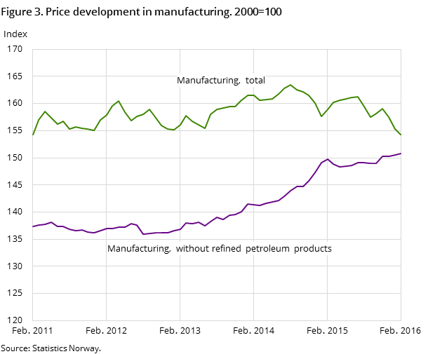 Figure 3. Price development in manufacturing. 2000=100
