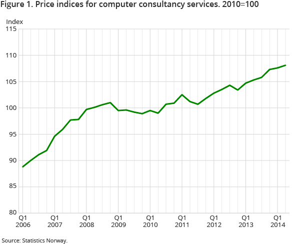 Figure 1. Price indices for computer consultancy services. 2010=100