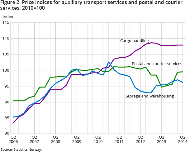Figure 2. Price indices for auxiliary transport services and postal and courier services. 2010=100