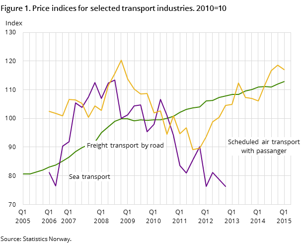 Figure 1. Price indices for selected transport industries. 2010=10