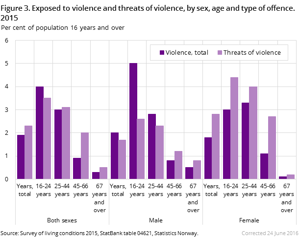 Figure 3. Exposed to violence and threats of violence, by sex, age and type of offence. 2015