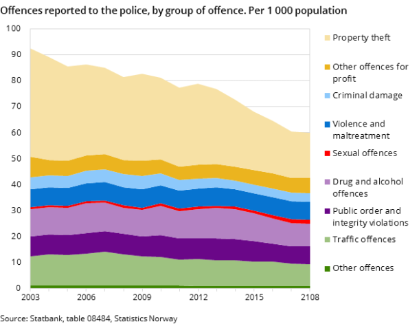 Figure 1. Offences reported to the police, by group of offence. Per 1 000 population