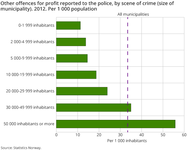 Other offences for profit reported to the police, by scene of crime (size of municipality). 2012. Per 1 000 population