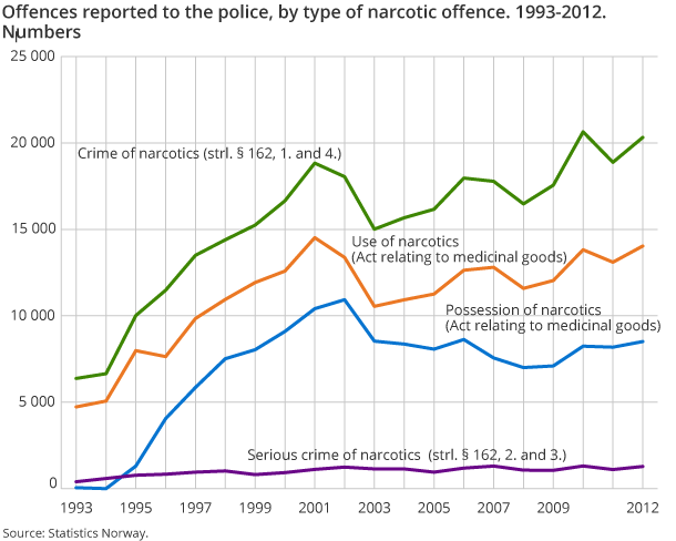 Offences reported to the police, by type of offences of narcotics. 1993-2012. Numbers Offences reported to the police, by type of offences of narcotics. 1993-2012. Numbers