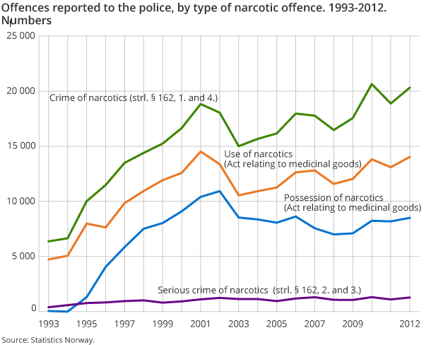 Offences reported to the police, by type of offences of narcotics. 1993-2012. Numbers