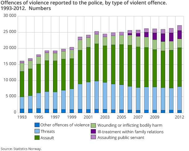 Offences of violence reported to the police, by type of violent offence. 1993-2012.  Numbers