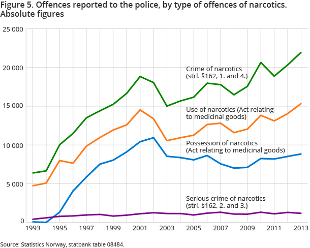 Figure 5. Offences reported to the police, by type of offences of narcotics. Absolute figures