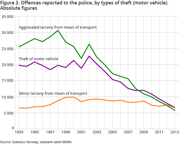 Figure 3. Offences reported to the police, by types of theft (motor vehicle). Absolute figures