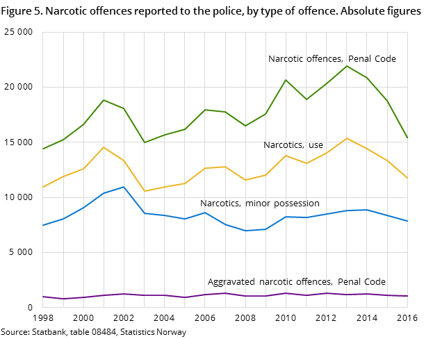 Figure 5. Narcotic offences reported to the police, by type of offence. Absolute figures