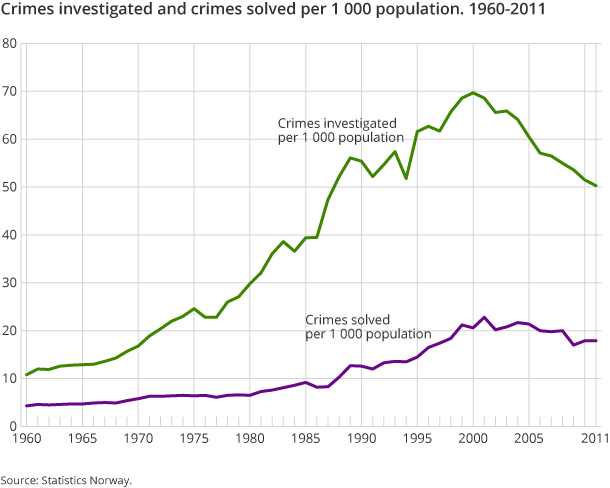 Crimes investigated and crimes solved per 1 000 population. 1960-2011