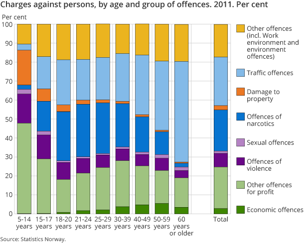 Charges against persons, by age and group of offences. 2011. Per cent