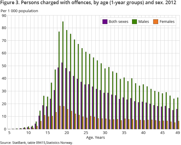 Figure 3. Persons charged with offences, by age (1-year groups) and sex. 2012 