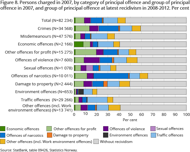 igure 8. Persons charged in 2007, by category of principal offence and group of principal offence in 2007, and group of principal offence at latest recidivism in 2008-2012. Per cent 