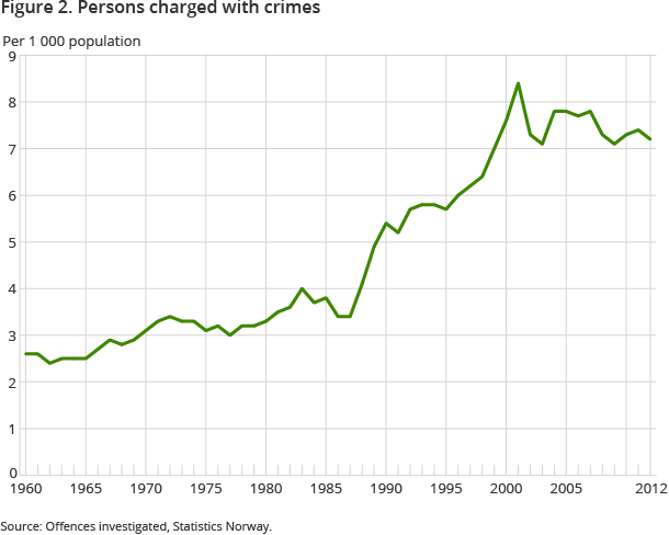 Figure 2. Persons charged with crimes