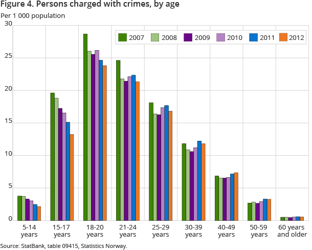 Figure 4. Persons charged with crimes, by age