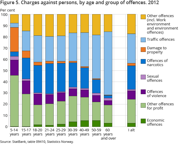Figure 5. Charges against persons, by age and group of offences. 2012