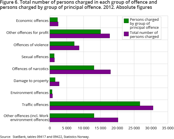 Figure 6. Total number of persons charged in each group of offence and persons charged by group of principal offence. 2012. Absolute figures