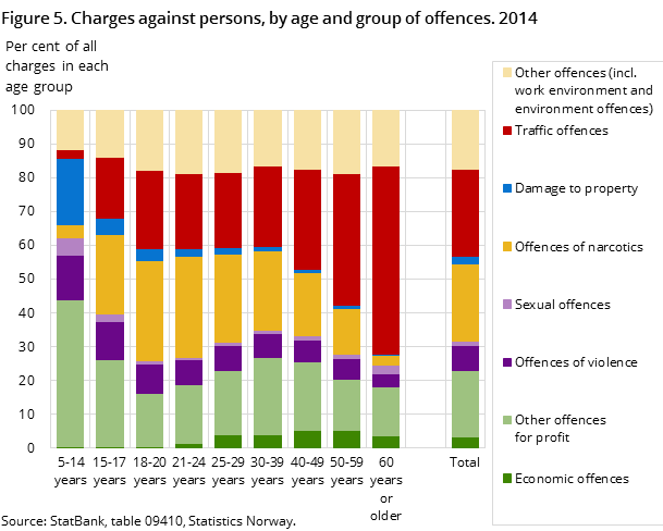 Figure 5. Charges against persons, by age and group of offences. 2014