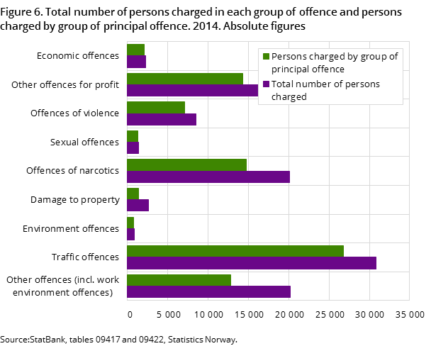 Figure 6. Total number of persons charged in each group of offence and persons charged by group of principal offence. 2014