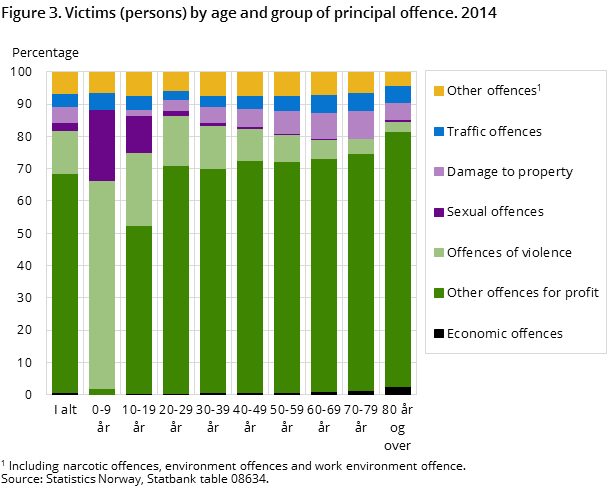 Figure 3. Victims (persons) by age and group of principal offence. 2014
