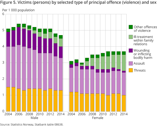 Figure 5. Victims (persons) by selected type of principal offence (violence) and sex