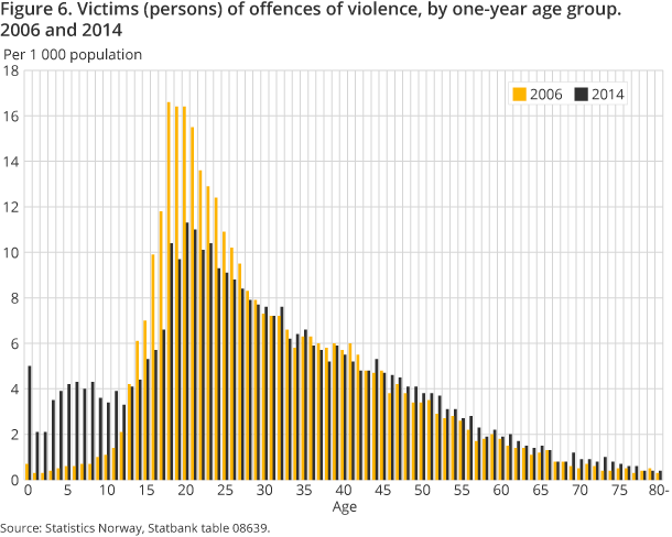 Figure 6. Victims (persons) of offences of violence, by one-year age group. 2014
