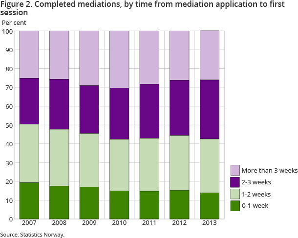 Figure 2. Completed mediations, by time from mediation application to first session