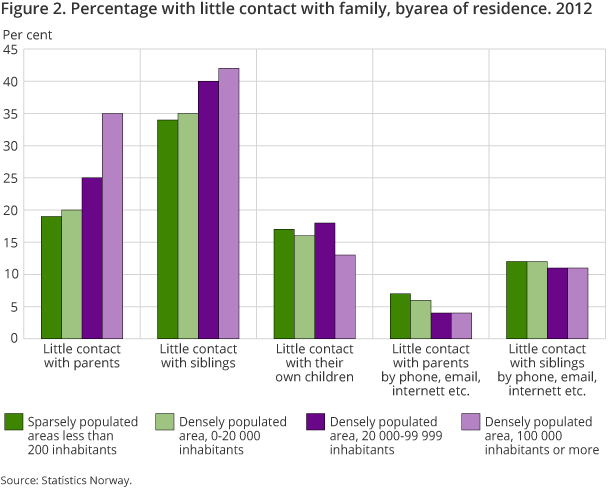 Figure 2. Percentage with little contact with family, byarea of residence. 2012