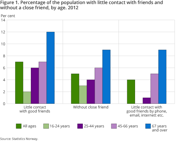 Figure 1. Percentage of the population with little contact with friends and without a close friend, by age. 2012