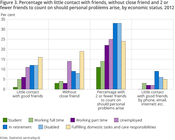 Figure 3. Percentage with little contact with friends, without close friend and 2 or fewer friends to count on should personal problems arise, by economic status. 2012