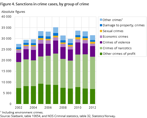 Figure 4. Sanctions in crime cases, by group of crime