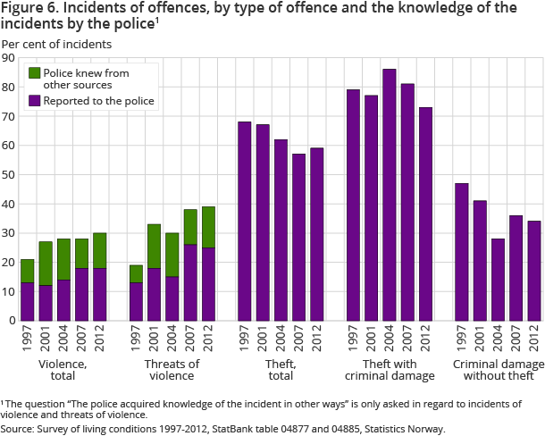 Figure 6. Incidents of offences, by type of offence and the knowledge of the incidents by the police