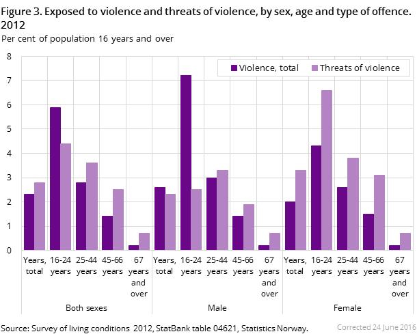 Figure 3. Exposed to violence and threats of violence, by sex, age and type of offence. 2012