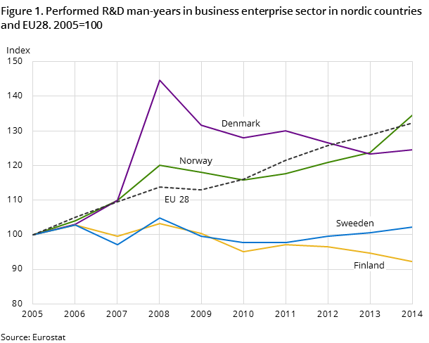 Figure 1. Performed R&D man-years in business enterprise sector in nordic countries and EU28. 2005=100