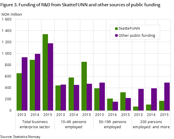 Figure 3. Funding of R&D from SkatteFUNN and other sources of public funding