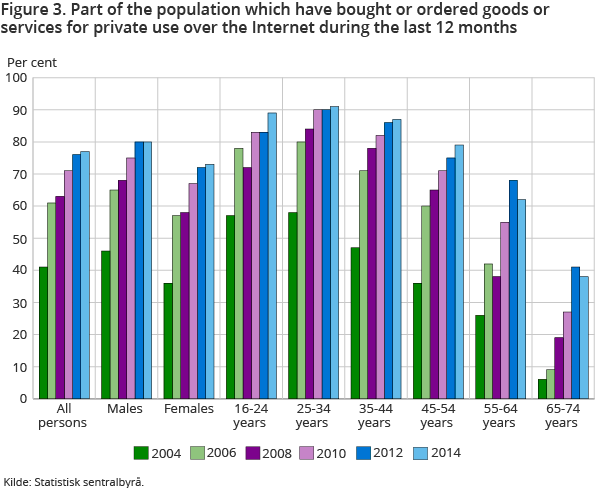 Figure 3. Part of the population which have bought or ordered goods or services for private use over the Internet during the last 12 months