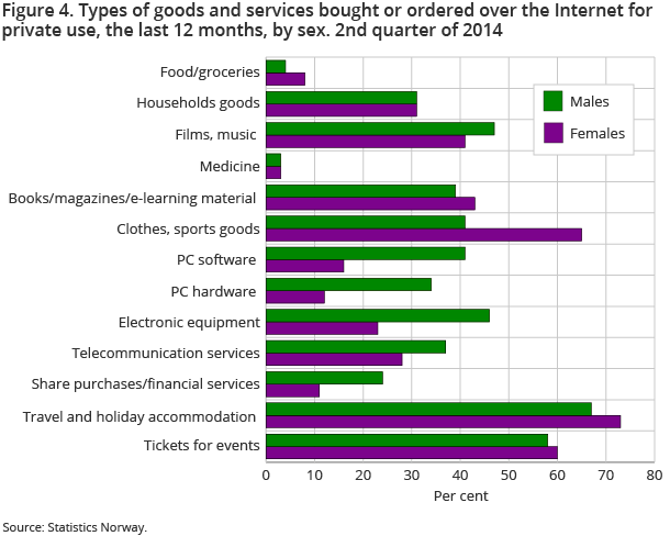 Figure 4. Types of goods and services bought or ordered over the Internet for private use, the last 12 months, by sex. 2nd quarter of 2014