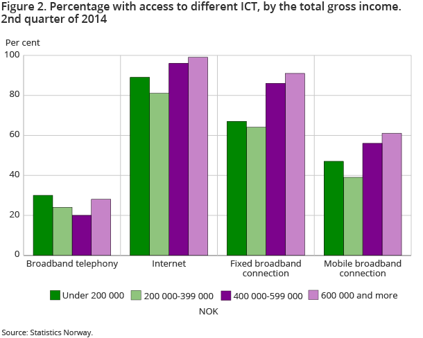 Figure 2. Percentage with access to different ICT, by the total gross income. 2nd quarter of 2014